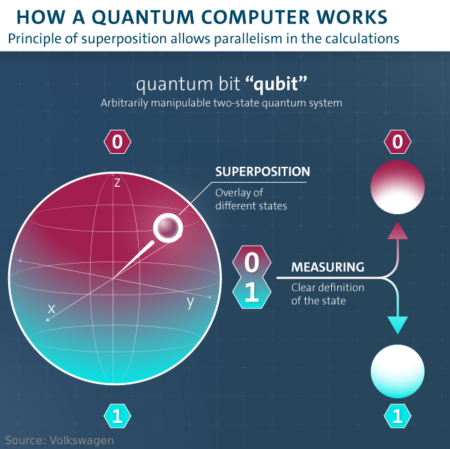 ¿Qué es un qubit?